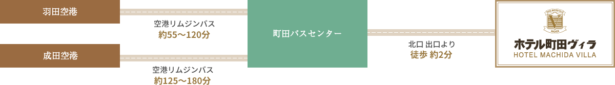 アクセス 東京 町田のビジネスホテル 公式 ホテル町田ヴィラ